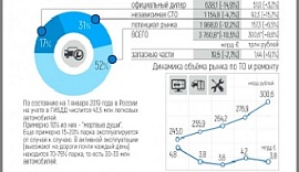 Объём российского рынка автосервиса по ТО и ремонту